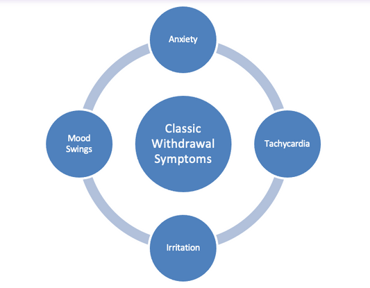 Management of Cannabis Withdrawal Syndrome