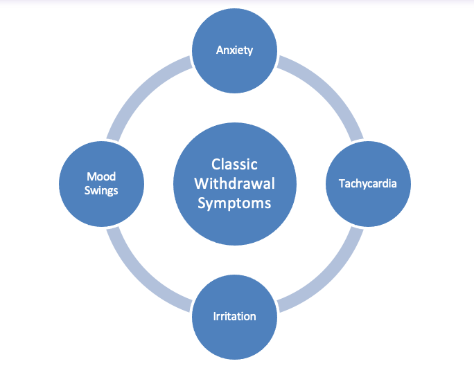 Management of Cannabis Withdrawal Syndrome